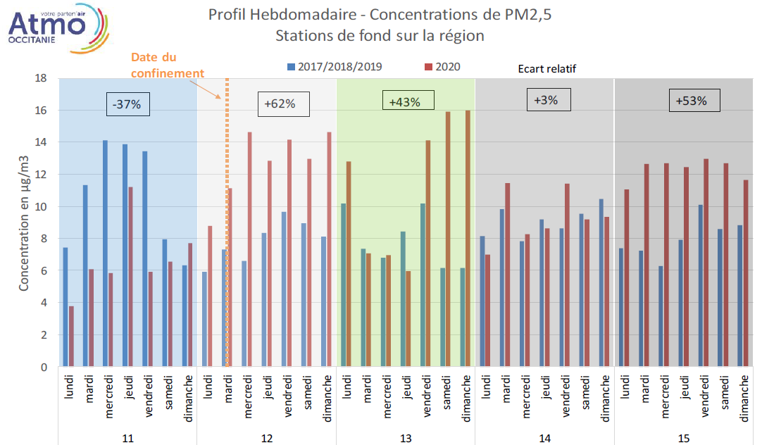 évolution des concentrations hebdomadaires de PM2,5 en situation de fond mesurées depuis la semaine 11