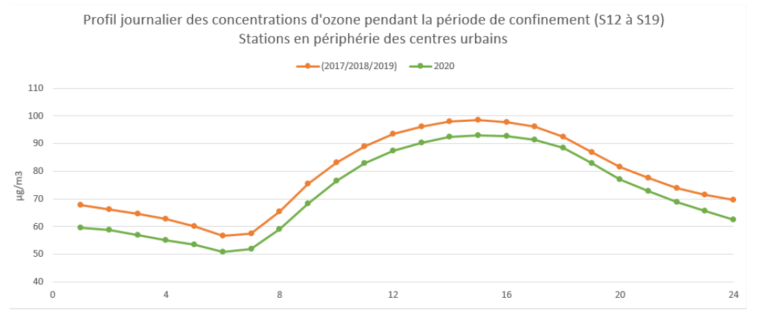 profil journalier des concentrations d’ozone enregistrées sur les stations les plus exposées à ce polluant