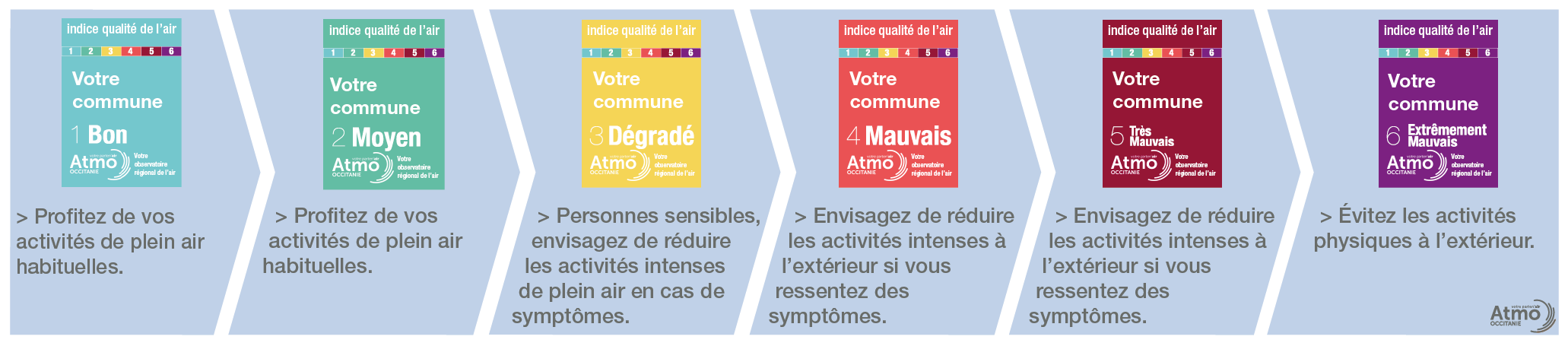 recommandations sanitaires indice 