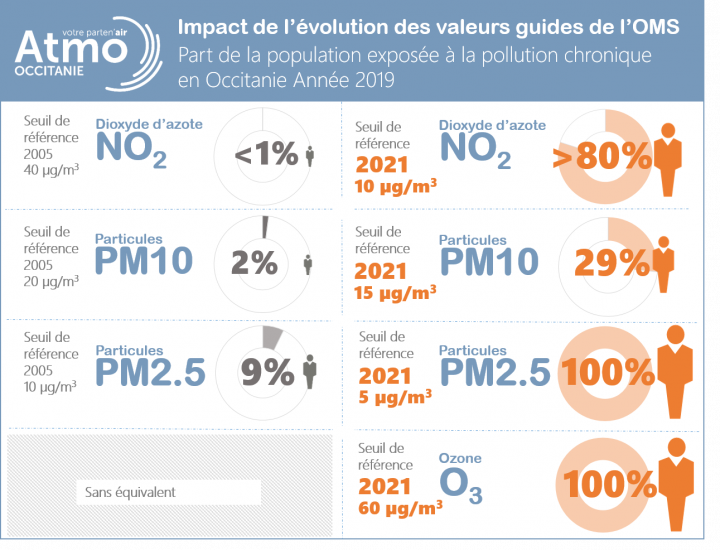 impact de la révision des valeurs guides OMS sur la population exposée en Occitanie